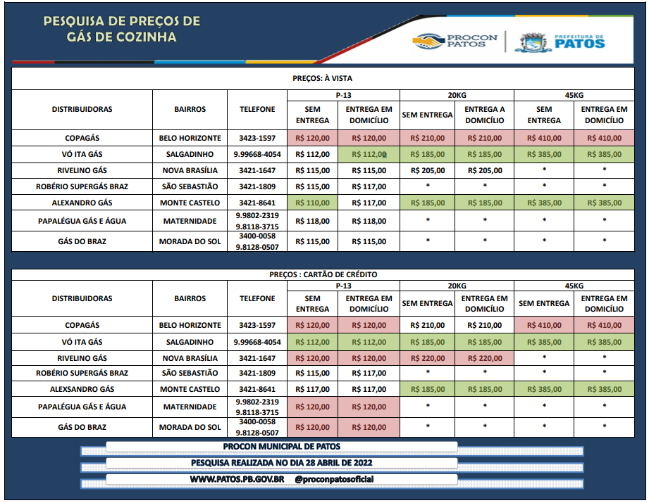 pesquisa pre�o do g�s de conzinha em Patos