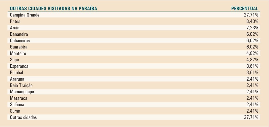 dados_sobre_cidades_mais_visitadas
