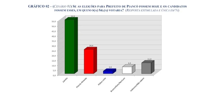 grafico 0