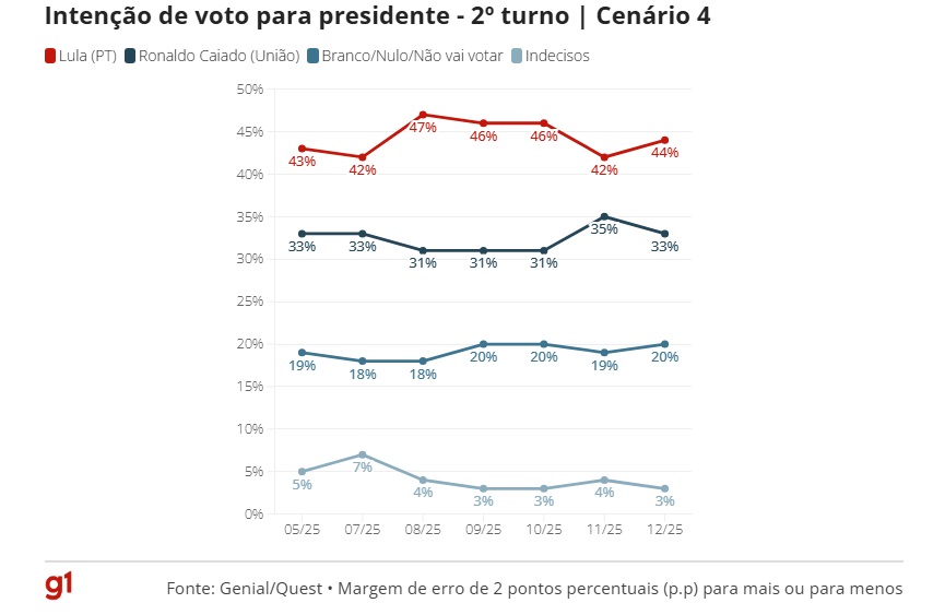 intencao de voto 4