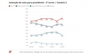 intencao de voto 3