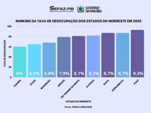 IMAGEM_RANKING_DESOCUPAO_CAI_PARA_6_MELHOR